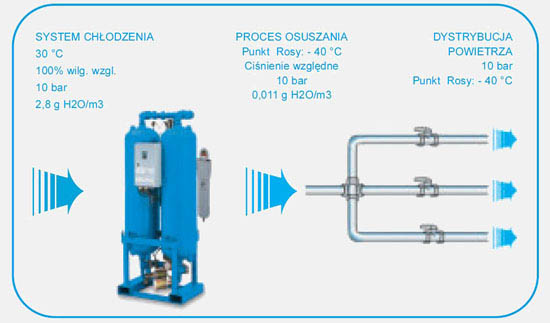 Schemat działania osuszacza adsorbyjnego (2)