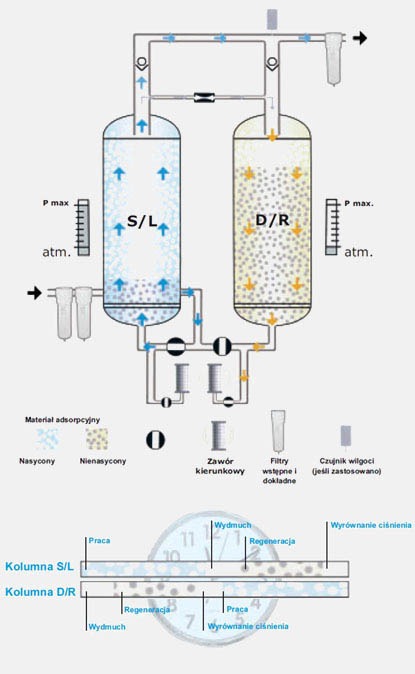 Zasada działania osuszacza adsorbyjnego