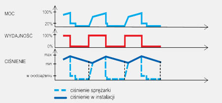  Multricontrol - inteligentne włączenie/wyłączenie