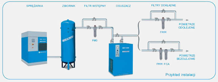 Schemat instalacji z osuszaczem i filtrami.